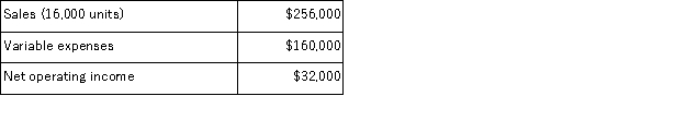 The records of the Dodge Corporation show the following results for the most recent year:   Given these data, the unit contribution margin was: A) $16 B) $4 C) $2 D) $6