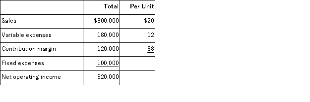 Spartan Systems reported total sales of $300, 000, at a price of $20 and per unit variable expenses of $12, for the sales of their single product.   What is the amount of contribution margin if sales volume increases by 30%? A) $19, 500 B) $15, 000 C) $156, 000 D) $120, 000