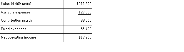 Lepage Corporation has provided its contribution format income statement for January.The company produces and sells a single product.   If the company sells 4, 700 units, its total contribution margin should be closest to: A) $83, 600 B) $18, 373 C) $89, 300 D) $98, 000
