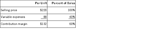 Joly Corporation produces and sells a single product.Data concerning that product appear below:   Fixed expenses are $511, 000 per month.The company is currently selling 5, 000 units per month.The marketing manager would like to cut the selling price by $16 and increase the advertising budget by $33, 000 per month.The marketing manager predicts that these two changes would increase monthly sales by 800 units.What should be the overall effect on the company's monthly net operating income of this change? A) decrease of $59, 800 B) increase of $59, 800 C) increase of $130, 200 D) decrease of $20, 200