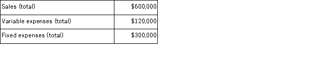 Garcia Veterinary Clinic expects the following operating results next year:   What is Garcia's break-even point next year in sales dollars? A) $240, 000 B) $375, 000 C) $400, 000 D) $420, 000