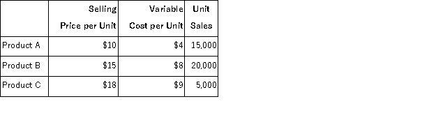 Mason Enterprises has prepared the following budget for the month of July:   Assuming that total fixed expenses will be $150, 000 and the sales mix remains constant, the break-even point would be closest to: A) $276, 008 B) $235, 292 C) $294, 545 D) $141, 278
