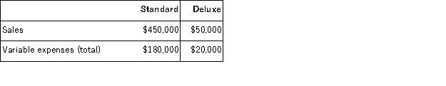 The Agate Corporation manufactures and sells two types of bookcases, standard and deluxe.Agate expects the following operating results next year for each type of bookcase:   Agate expects to have a total of $57, 600 in fixed expenses next year.What is Agate's break-even point next year in sales dollars? A) $72, 000 B) $144, 000 C) $96, 000 D) $240, 000