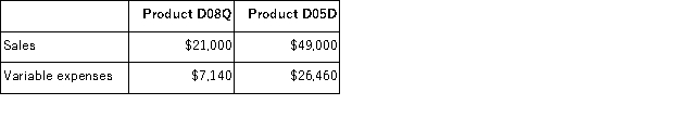 Macmullen Corporation produces and sells two products.Data concerning those products for the most recent month appear below:   The fixed expenses of the entire company were $30, 970.If the sales mix were to shift toward Product D08Q with total dollar sales remaining constant, the overall break-even point for the entire company: A) would increase. B) would decrease. C) would not change. D) could increase or decrease.