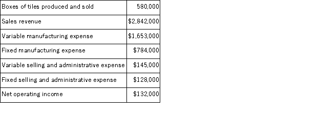 A tile manufacturer has supplied the following data:   If the company increases its unit sales volume by 5% without increasing its fixed expenses, then total net operating income should be closest to: A) $6, 600 B) $184, 200 C) $134, 422 D) $138, 600