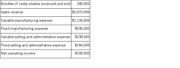 A manufacturer of cedar shingles has supplied the following data:   The company's degree of operating leverage is closest to: A) 2.80 B) 7.00 C) 2.29 D) 20.72