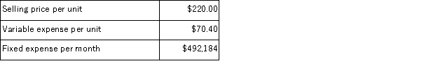 Blackner Corporation produces and sells a single product.Data concerning that product appear below:   The break-even in monthly unit sales is closest to: A) 3, 290 units B) 6, 991 units C) 4, 173 units D) 2, 237 units
