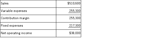 The July contribution format income statement of Raiche Corporation appears below:   If the company's sales increase by 5%, its net operating income should increase by about: A) 34% B) 67% C) 5% D) 7%