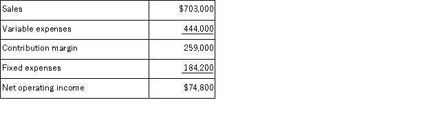 Stoppkotte Corporation has provided its contribution format income statement for April.   If the company's sales increase by 10%, its net operating income should increase by about: A) 10.00% B) 10.64% C) 34.60% D) 93.98%