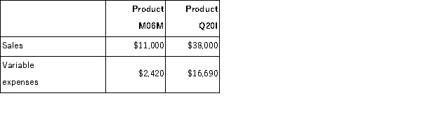 Froio Corporation produces and sells two products.Data concerning those products for the most recent month appear below:   Fixed expenses for the entire company were $26, 570. The break-even point for the entire company is closest to: A) $43, 557 B) $26, 570 C) $22, 430 D) $45, 680