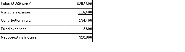 Gonyo Inc. , which produces and sells a single product, has provided the following contribution format income statement for December:   Required: Redo the company's contribution format income statement assuming that the company sells 3, 400 units.