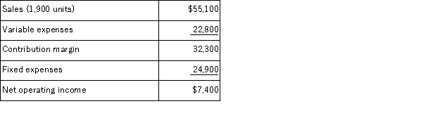 Buentello Corporation produces and sells a single product.The company's contribution format income statement for January appears below:   Required: Redo the company's contribution format income statement assuming that the company sells 1, 600 units.