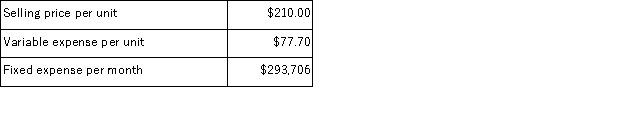 Buccheri Corporation produces and sells a single product.Data concerning that product appear below:   Required: Determine the monthly break-even in unit sales.Show your work!