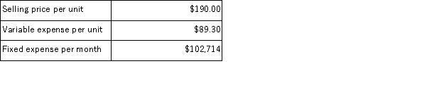 Hirz Corporation produces and sells a single product.Data concerning that product appear below:   Required: Determine the monthly break-even in either unit or total dollar sales.Show your work!