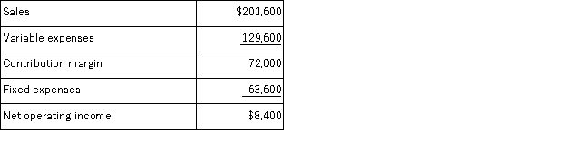 Mahaxay Corporation has provided its contribution format income statement for April.   Required: a.Compute the degree of operating leverage to two decimal places. b.Using the degree of operating leverage, estimate the percentage change in net operating income that should result from a 9% increase in sales.