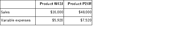 Crumbley Inc.produces and sells two products.Data concerning those products for the most recent month appear below:   Fixed expenses for the entire company were $42, 760. Required: a.Determine the overall break-even point for the company in total sales dollars.Show your work! b.If the sales mix shifts toward Product W43J with no change in total sales, what will happen to the break-even point for the company? Explain.