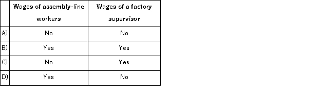 <strong>Which of the following is classified as a direct labor cost? </strong> A)Option A B)Option B C)Option C D)Option D