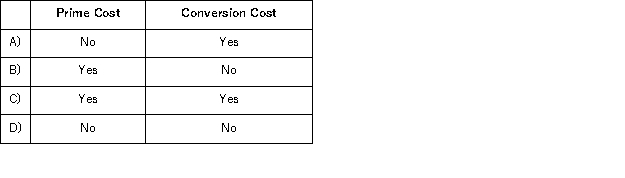 The property taxes on a factory building would be an example of:   A) Option A B) Option B C) Option C D) Option D
