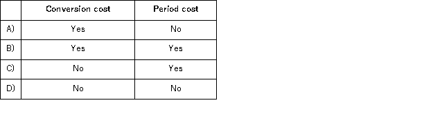 <strong>Property taxes on a manufacturing facility are classified as: </strong> A)Option A B)Option B C)Option C D)Option D
