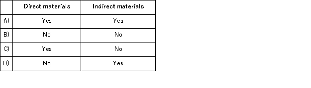 <strong>Which of the following costs is classified as a prime cost? </strong> A)Option A B)Option B C)Option C D)Option D