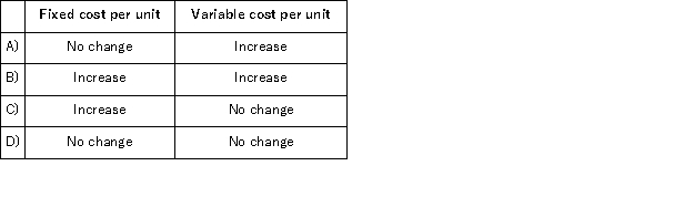 When the activity level declines within the relevant range, what should happen with respect to the following?   A) Option A B) Option B C) Option C D) Option D