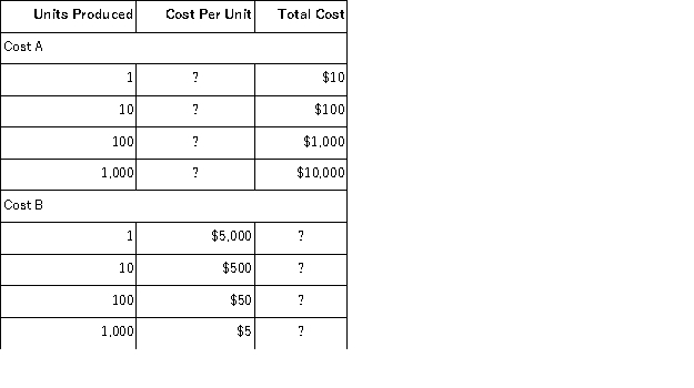 Data for Cost A and Cost B appear below:   Which of the above best describes the behavior of Costs A and B? A) Cost A is fixed, Cost B is variable. B) Cost A is variable, Cost B is fixed. C) Both Cost A and Cost B are variable. D) Both Cost A and Cost B are fixed.