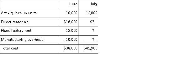 The following data pertains to activity and costs for two months:   Assuming that these activity levels are within the relevant range, the manufacturing overhead for July was: A) $10, 000 B) $11, 700 C) $19, 000 D) $9, 300