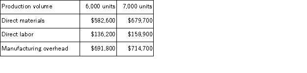 <strong>Eddy Corporation has provided the following production and total cost data for two levels of monthly production volume.The company produces a single product. The best estimate of the total variable manufacturing cost per unit is:</strong> A)$22.90 B)$119.80 C)$142.70 D)$97.10