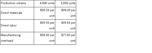 Anderson Corporation has provided the following production and average cost data for two levels of monthly production volume.The company produces a single product.   The best estimate of the total monthly fixed manufacturing cost is: A) $388, 000 B) $954, 800 C) $376, 000 D) $328, 000