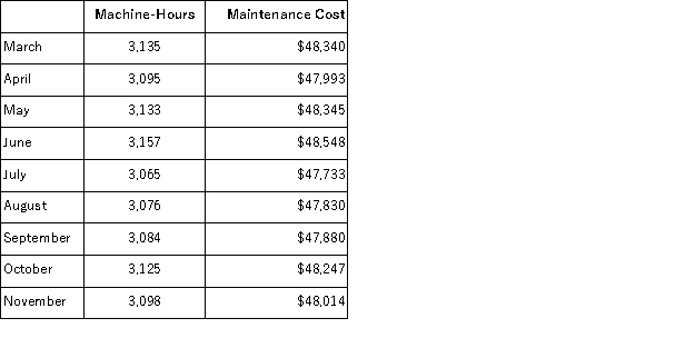 Maintenance costs at a Whetsel Corporation factory are listed below:   Management believes that maintenance cost is a mixed cost that depends on machine-hours.Use the high-low method to estimate the variable and fixed components of this cost.Compute the variable component first and round off to the nearest whole cent.Compute the fixed component second and round off to the nearest whole dollar.These estimates would be closest to: A) $8.86 per machine-hour;$20, 577 per month B) $0.11 per machine-hour;$48, 192 per month C) $15.48 per machine-hour;$48, 103 per month D) $8.81 per machine-hour;$20, 718 per month