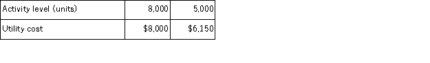 The following data pertains to activity and utility cost for two recent periods:   Utility cost is a mixed cost with both fixed and variable components.Using the high-low method, the cost formula for utility cost is: A) Y = $1.00 X B) Y = $1.25 X C) Y = $4, 000 + $0.50 X D) Y = $1, 500 + $1.25 X