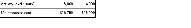 The following data pertains to activity and maintenance cost for two recent periods:   Maintenance cost is a mixed cost with both fixed and variable components.Using the high-low method, the cost formula for maintenance cost is: A) Y = $8, 000 + $1.75 X B) Y = $3.75 X C) Y = $1, 750 + $3.35 X D) Y = $3.35 X
