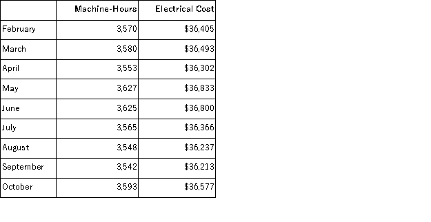 Electrical costs at one of Kantola Corporation's factories are listed below:   Management believes that electrical cost is a mixed cost that depends on machine-hours.Use the high-low method to estimate the variable and fixed components of this cost.Compute the variable component first, rounding off to the nearest whole cent.Then compute the fixed component, rounding off to the nearest whole dollar.Those estimates are closest to: A) $0.14 per machine-hour;$36, 336 per month B) $10.19 per machine-hour;$36, 470 per month C) $7.48 per machine-hour;$9, 708 per month D) $7.29 per machine-hour;$10, 392 per month