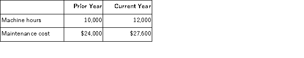 Oaklis Company has provided the following data for maintenance cost:   Maintenance cost is a mixed cost with variable and fixed components.The fixed and variable components of maintenance cost are closest to: A) $24, 000 per year;$2.30 per machine hour B) $6, 000 per year;$1.80 per machine hour C) $6, 000 per year;$2.30 per machine hour D) $24, 000 per year;$1.80 per machine hour