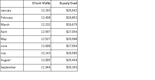 Supply costs at Chobot Corporation's chain of gyms are listed below:   Management believes that supply cost is a mixed cost that depends on client-visits.Use the high-low method to estimate the variable and fixed components of this cost.Compute the variable component first, rounding off to the nearest whole cent.Then compute the fixed component, rounding off to the nearest whole dollar.Those estimates are closest to: A) $2.18 per client-visit;$26, 745 per month B) $1.01 per client-visit;$14, 330 per month C) $1.04 per client-visit;$13, 949 per month D) $0.99 per client-visit;$14, 607 per month