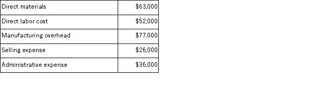 Abare Corporation reported the following data for the month of December:   The conversion cost for December was: A) $134, 000 B) $109, 000 C) $192, 000 D) $129, 000