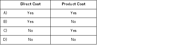 Corcetti Company manufactures and sells prewashed denim jeans.Large rolls of denim cloth are purchased and are first washed in a giant washing machine.After the cloth is dried, it is cut up into jean pattern shapes and then sewn together.The completed jeans are sold to various retail chains. Which of the following terms could be used to correctly describe the cost of the soap used to wash the denim cloth?   A) Option A B) Option B C) Option C D) Option D