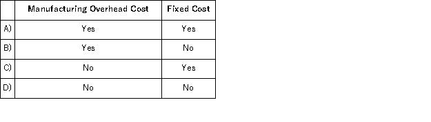 Corcetti Company manufactures and sells prewashed denim jeans.Large rolls of denim cloth are purchased and are first washed in a giant washing machine.After the cloth is dried, it is cut up into jean pattern shapes and then sewn together.The completed jeans are sold to various retail chains. Which of the following terms could be used to correctly describe the cost of the thread used to sew the jeans together?   A) Option A B) Option B C) Option C D) Option D