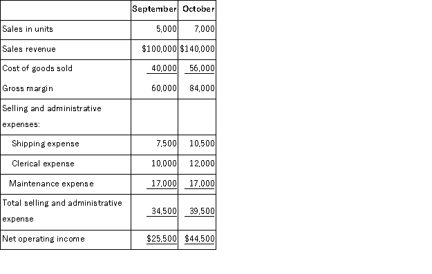 Comparative income statements for Tudor Retailing Company for the last two months are presented below:   If the Tudor Retailing Company uses the high-low method of analysis, the total monthly fixed cost for Tudor Retailing Company would be estimated to be: A) $34, 500 B) $17, 000 C) $27, 000 D) $22, 000