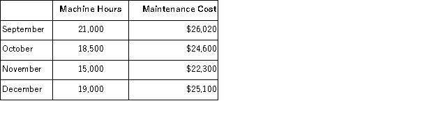 Comco, Inc.has accumulated the following data for the cost of maintenance on its machinery for the last four months:   Assume that the relevant range includes all of the activity levels mentioned in this problem. Assuming Comco uses the high-low method of analysis, the fixed cost of maintenance would be estimated to be: A) $14, 500 B) $5, 020 C) $13, 000 D) $12, 320