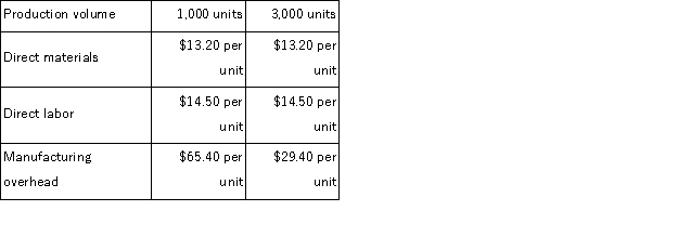 The following production and average cost data for two levels of monthly production volume have been supplied by a company that produces a single product:   The best estimate of the total variable manufacturing cost per unit is: A) $39.10 B) $27.70 C) $11.40 D) $13.20