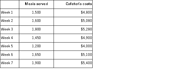 Frank Company operates a cafeteria for its employees.The number of meals served each week over the last seven weeks, along with the total costs of operating the cafeteria are given below:   Assume that the relevant range includes all of the activity levels mentioned in this problem. Using the high-low method of analysis, the variable cost per meal served in the cafeteria would be estimated to be: A) $1.50 B) $2.00 C) $2.80 D) $1.00