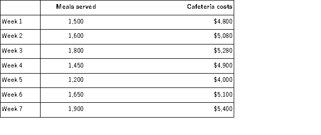 Frank Company operates a cafeteria for its employees.The number of meals served each week over the last seven weeks, along with the total costs of operating the cafeteria are given below:   Assume that the relevant range includes all of the activity levels mentioned in this problem. Assume that the cafeteria expects to serve 1, 850 meals during Week 8.Using the high-low method, the expected total cost of the cafeteria would be: A) $5, 340 B) $5, 180 C) $5, 300 D) $4, 375