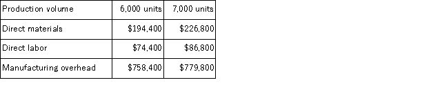 Baker Corporation has provided the following production and total cost data for two levels of monthly production volume.The company produces a single product.   The best estimate of the total monthly fixed manufacturing cost is: A) $1, 027, 200 B) $1, 060, 300 C) $1, 093, 400 D) $630, 000