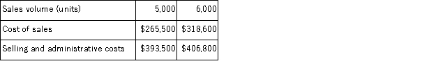 Callis Corporation is a wholesaler that sells a single product.Management has provided the following cost data for two levels of monthly sales volume.The company sells the product for $141.60 per unit.   The best estimate of the total variable cost per unit is: A) $131.80 B) $53.10 C) $66.40 D) $120.90