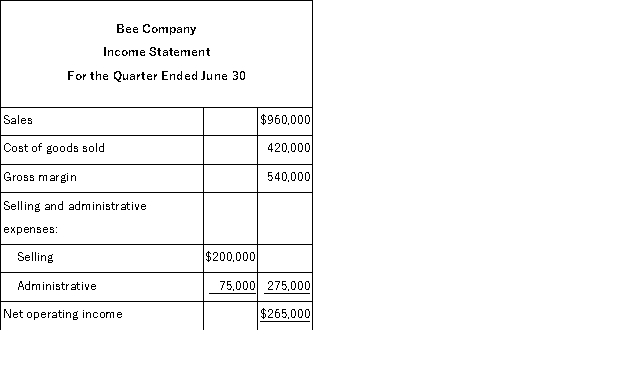 Bee Company is a honey wholesaler.An income statement and other data for the second quarter of the year are given below:     Bee Company's contribution margin for the second quarter is: A) $463, 200 B) $540, 000 C) $851, 200 D) $431, 200