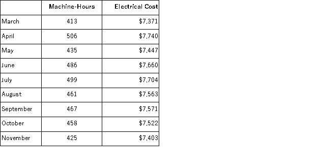 Electrical costs at one of Reifel Corporation's factories are listed below:   Management believes that electrical cost is a mixed cost that depends on machine-hours. Using the high-low method, the estimate of the fixed component of electrical cost per month is closest to: A) $7, 371 B) $5, 731 C) $5, 875 D) $5, 840