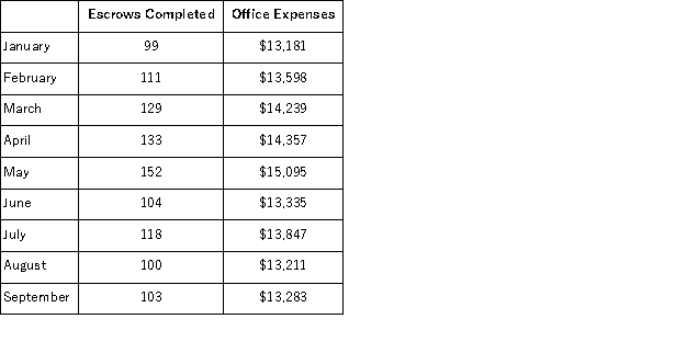 Cardillo Inc. , an escrow agent, has provided the following data concerning its office expenses:   Management believes that office expense is a mixed cost that depends on the number of escrows completed.Note: Real estate purchases usually involve the services of an escrow agent that holds funds and prepares documents to complete the transaction. Using the high-low method, the estimate of the fixed component of office expense per month is closest to: A) $9, 606 B) $13, 485 C) $13, 181 D) $13, 793
