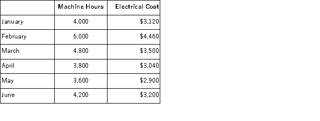 Data concerning Nelson Company's activity for the first six months of the year appear below:   Using the high-low method of analysis, the estimated variable electrical cost per machine hour is: A) $0.65 B) $0.40 C) $0.70 D) $0.67