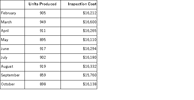Inspection costs at one of Iuliano Corporation's factories are listed below:   Management believes that inspection cost is a mixed cost that depends on units produced. Using the high-low method, the estimate of the fixed component of inspection cost per month is closest to: A) $16, 210 B) $7, 746 C) $15, 761 D) $16, 111